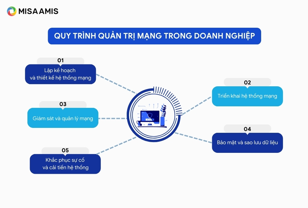 Xây dựng quy trình quản trị mạng trong doanh nghiệp như thế nào