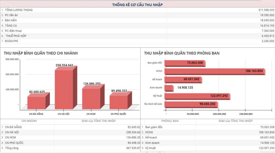 báo cáo quỹ lương
