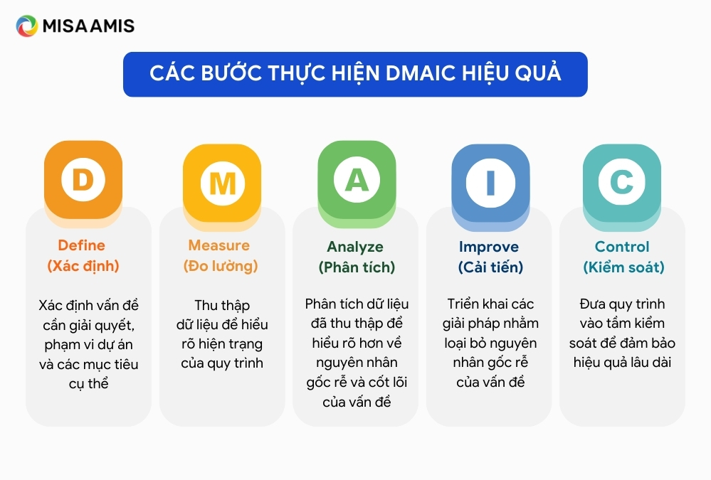 các bước thực hiện DMAIC là gì