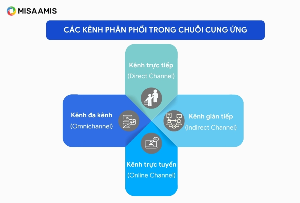 các kênh phân phối trong chuỗi cung ứng