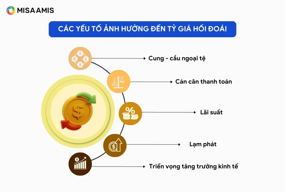 yếu tố ảnh hưởng tỷ giá hối đoái