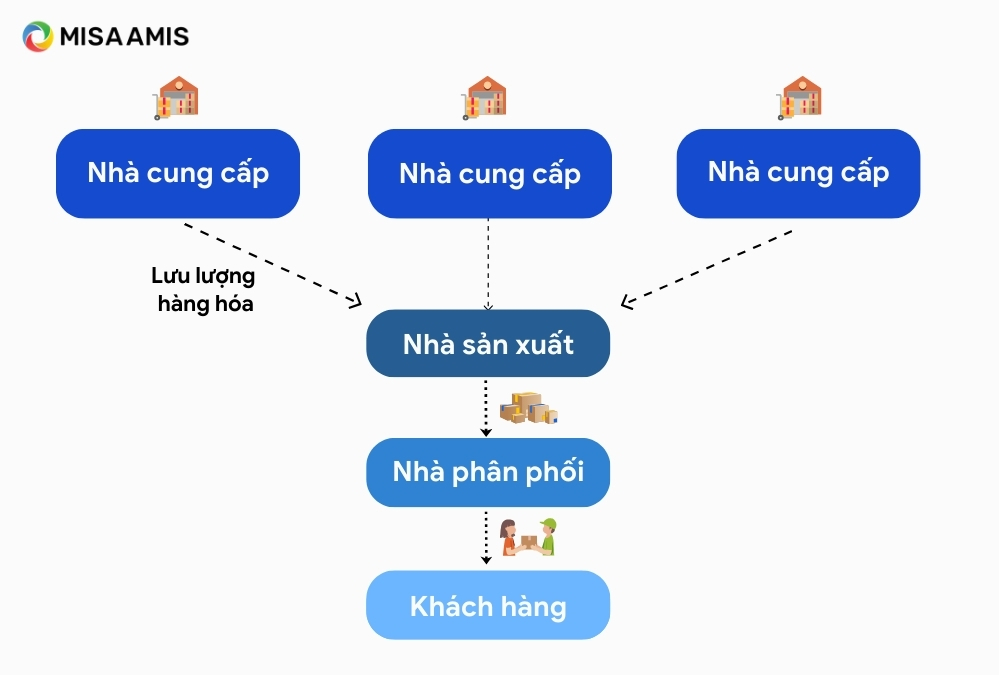 chiến lược đẩy trong chuỗi cung ứng