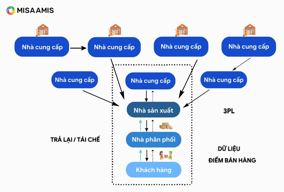 chiến lược kéo trong chuỗi cung ứng