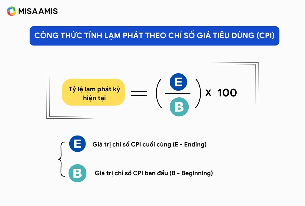 công thức tính tỷ lệ lạm phát theo chỉ số giá tiêu dùng