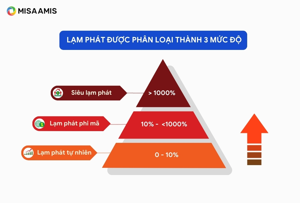 3 mức độ tỷ lệ lạm phát