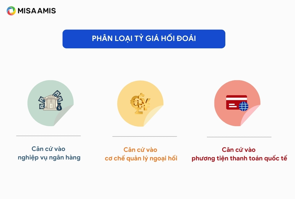 phân loại tỷ giá hối đoái