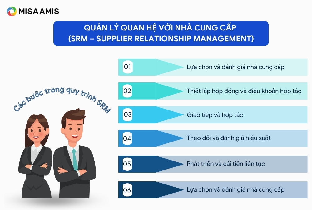 quản lý quan hệ với nhà cung cấp SRM