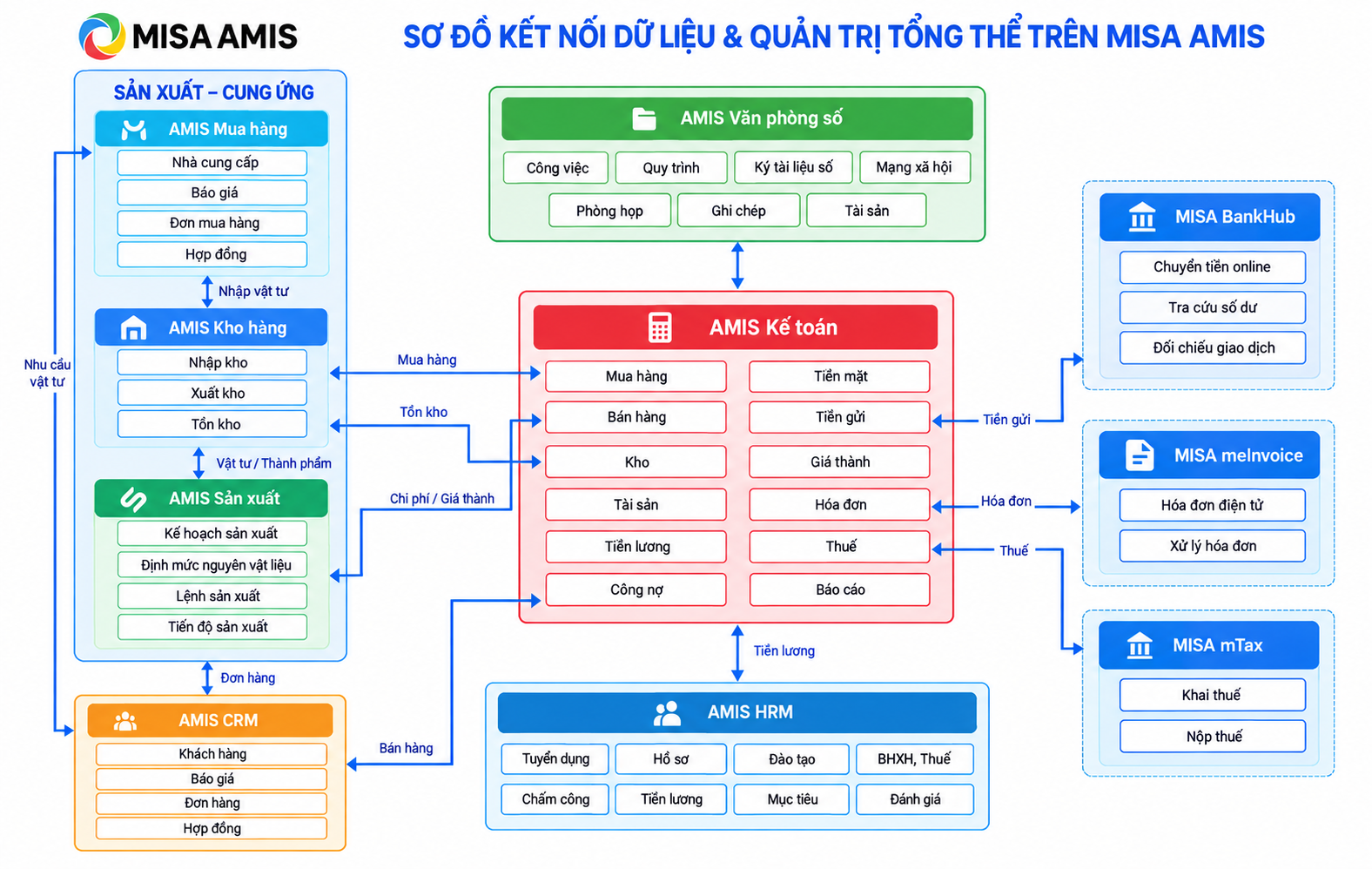Sơ đồ kết nối dữ liệu & quản trị tổng thể trên MISA AMIS