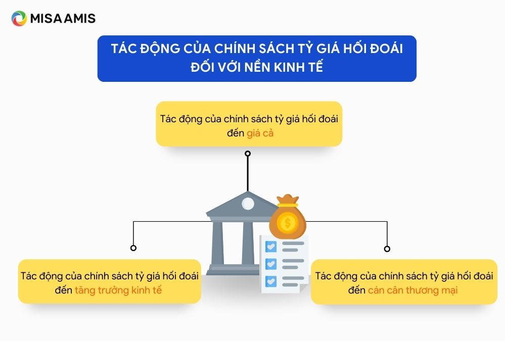 tác động của chính sách tỷ giá hối đoái