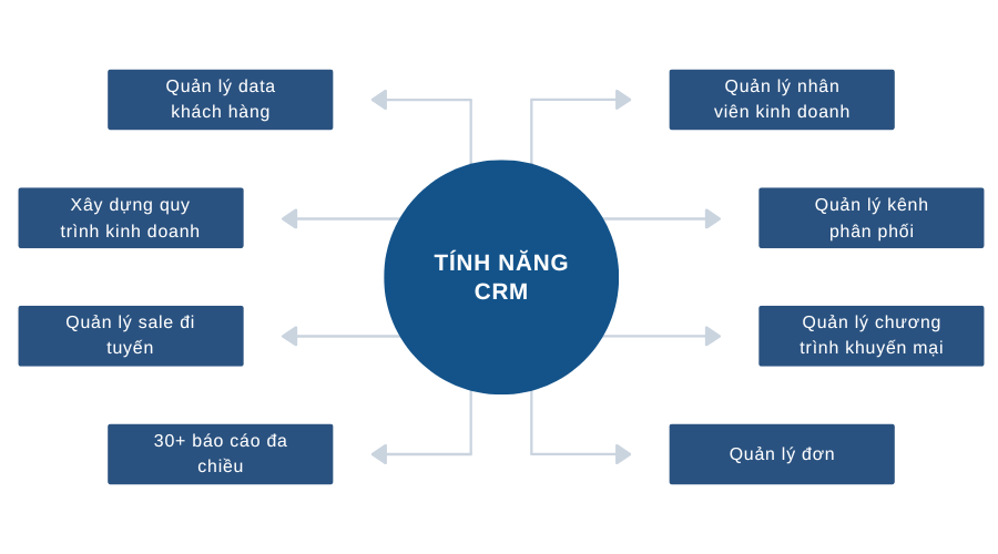 tính năng phần mềm crm