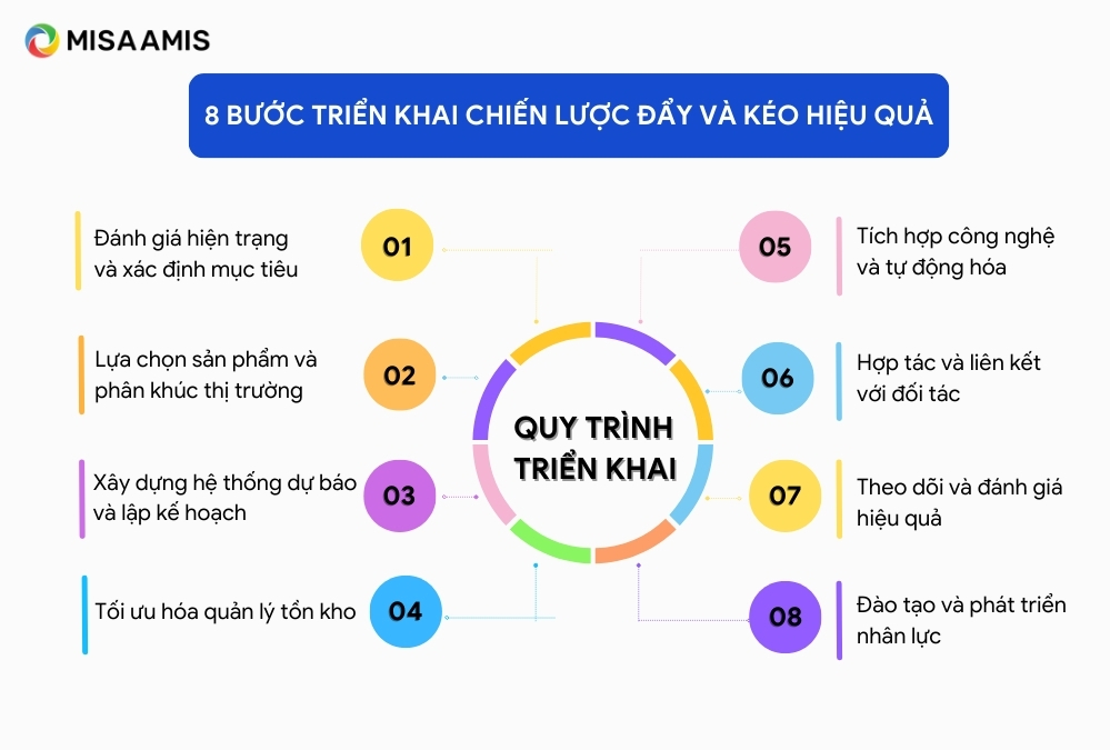 triển khai chiến lược đẩy và kéo trong chuỗi cung ứng