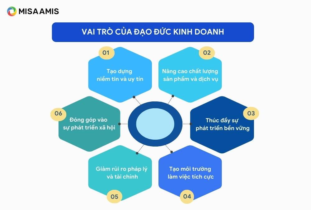 vai trò của đạo đức kinh doanh