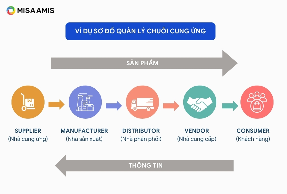 ví dụ sơ đồ quản lý chuỗi cung ứng vendor