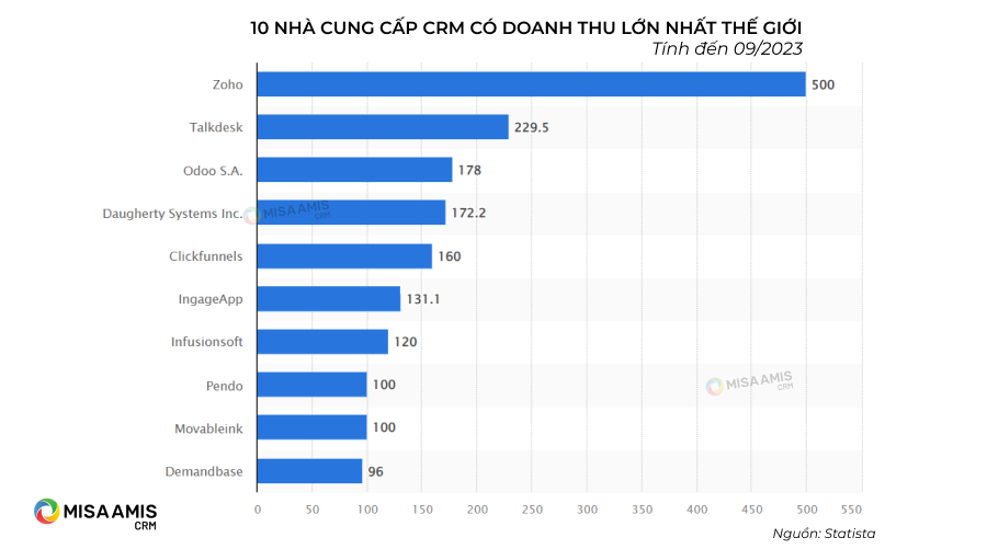 10 nhà cung cấp CRM lớn nhất thế giới