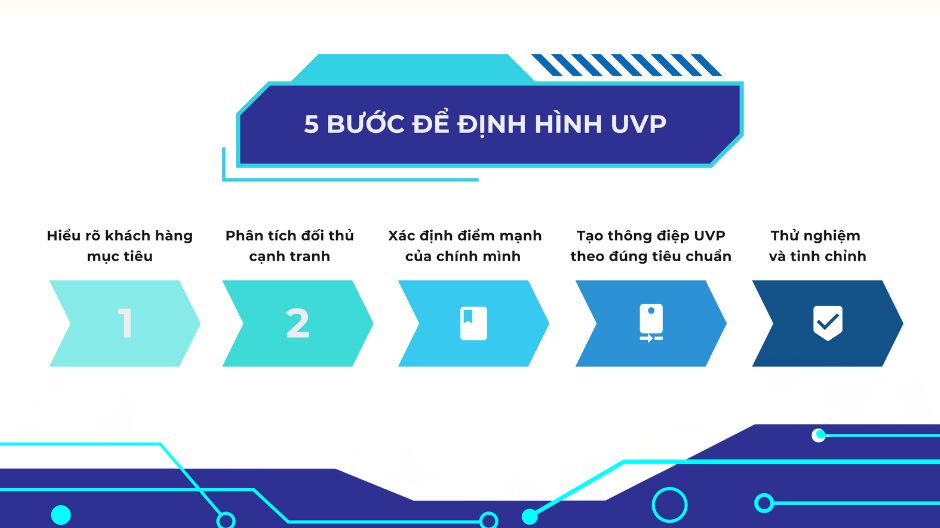 Uvp Table Example UVP (Unique Value Proposition) trong phát triển thương hiệu
