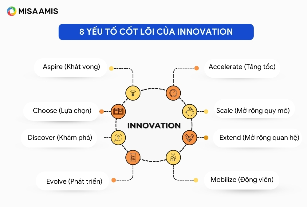 yếu tố cốt lõi của innovation là gì