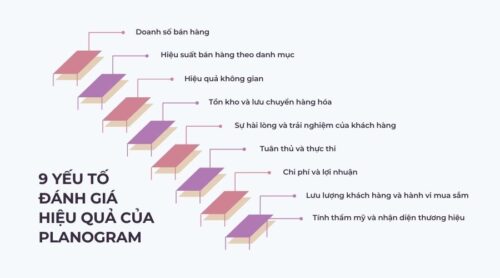 9 yếu tố đánh giá hiệu quả của Planogram