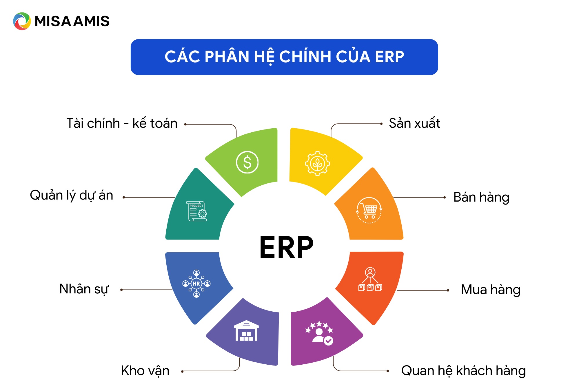 các phân hệ của erp