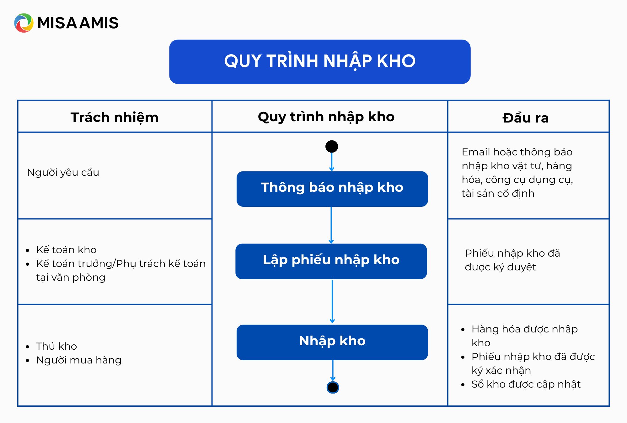 sơ đồ quy trình nhập kho