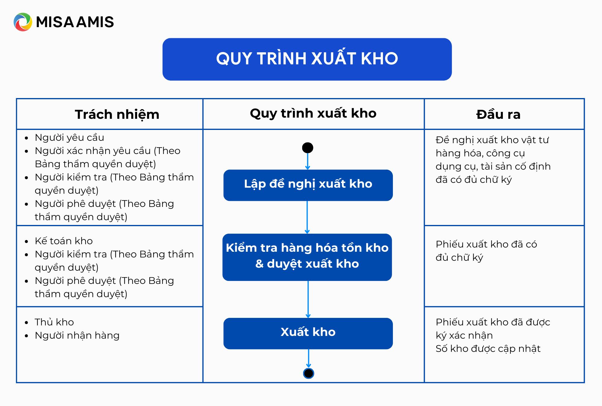 sơ đồ quy trình xuất kho