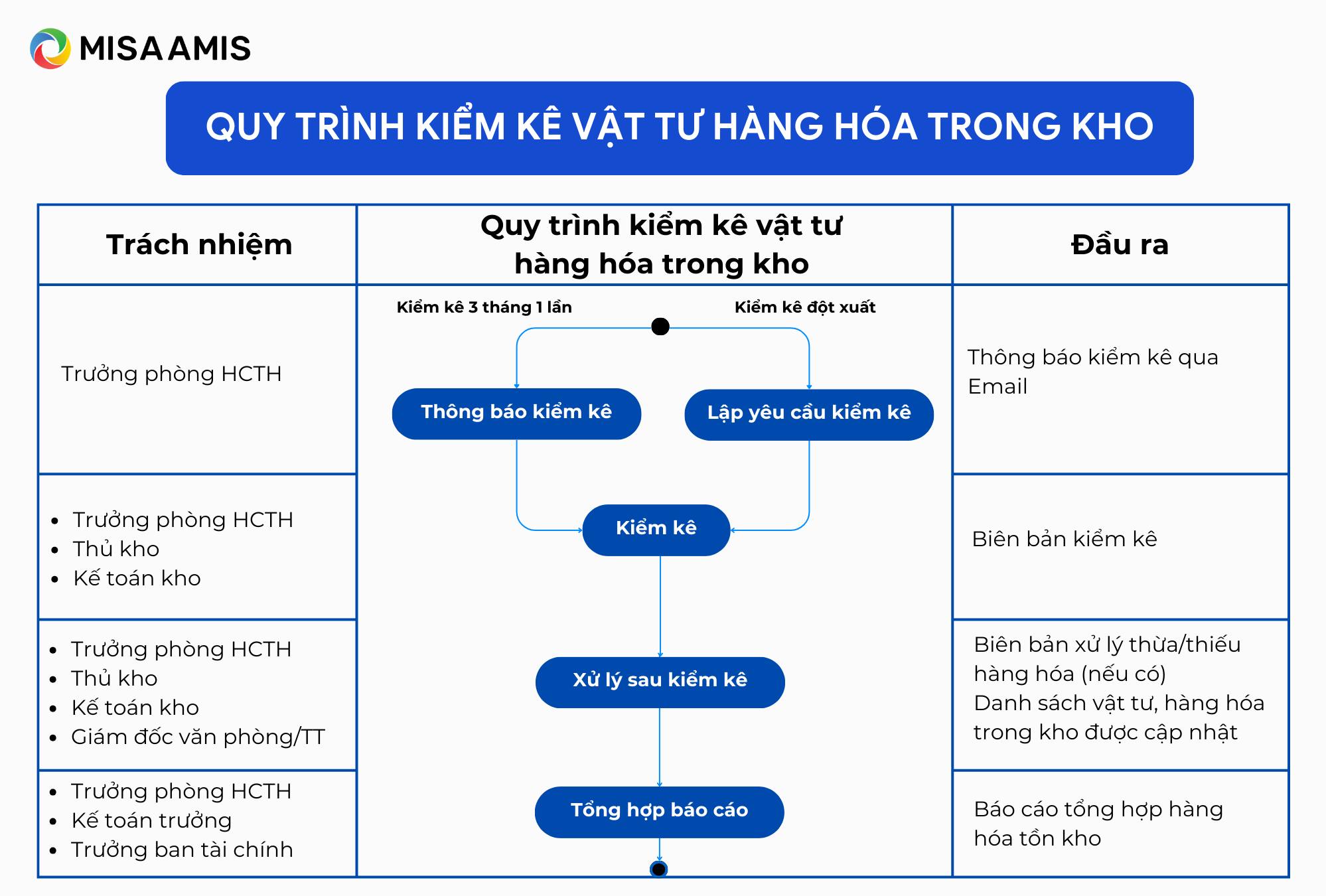 sơ đồ quy trình quản lý kho