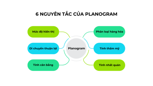 6 nguyên tắc của Planogram