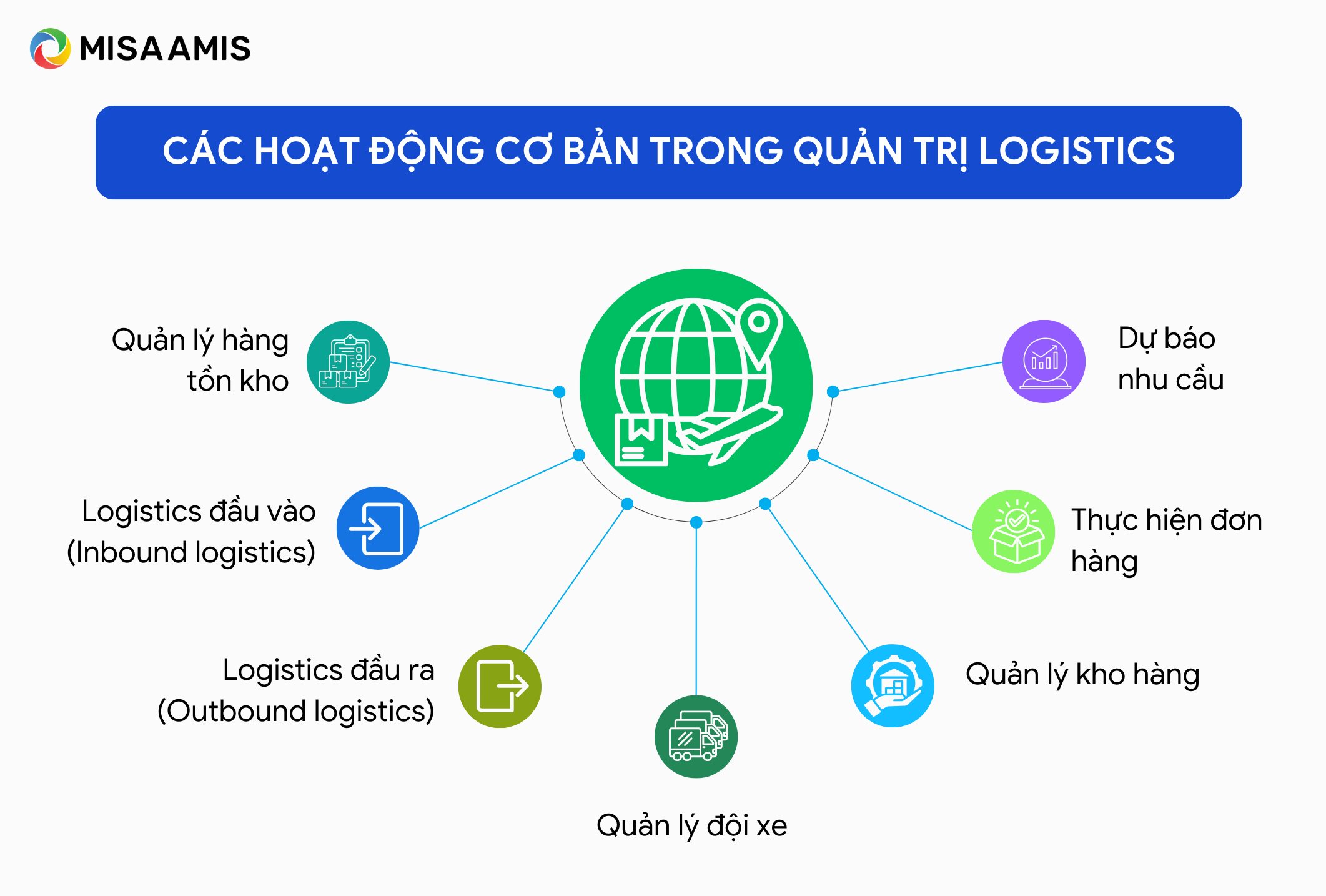 các hoạt động trong quản trị logistics