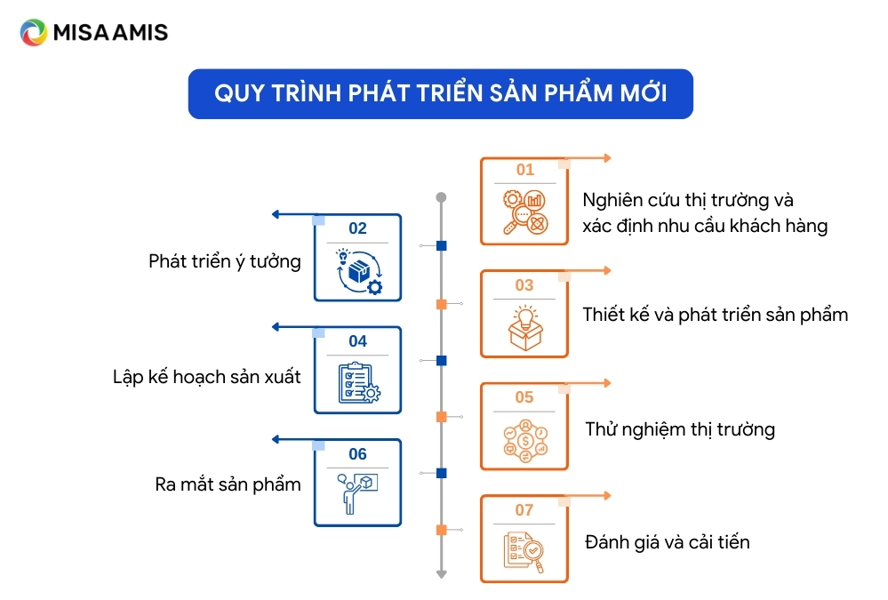 Các bước phát triển sản phẩm mới