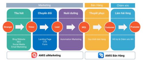 AMIS aiMarketing giúp doanh nghiệp tối ưu hiệu suất công việc và vận hành hoạt động inbound marketing hiệu quả.