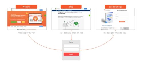 Tính năng Form trong AMIS aiMarketing hỗ trợ người dùng dễ dàng tự thao tác thiết kế Form với các trường thông tin cần thu thập.