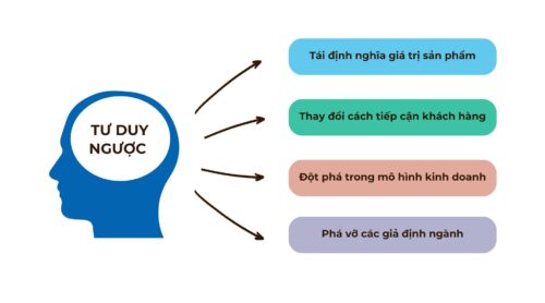 Tư duy ngược trong kinh doanh