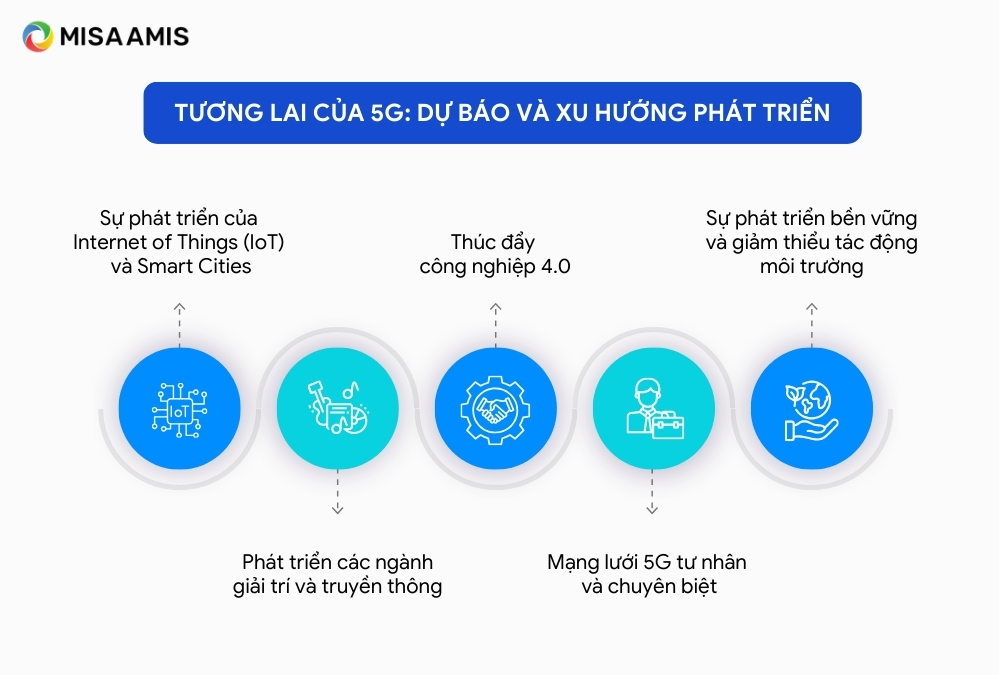 Tương lai của 5G