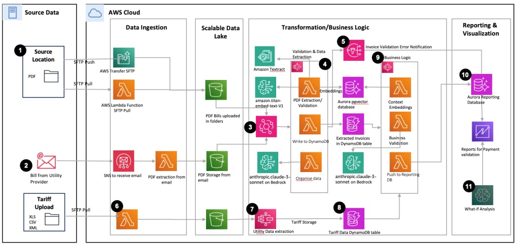 Công cụ AI Amazon Machine Learning