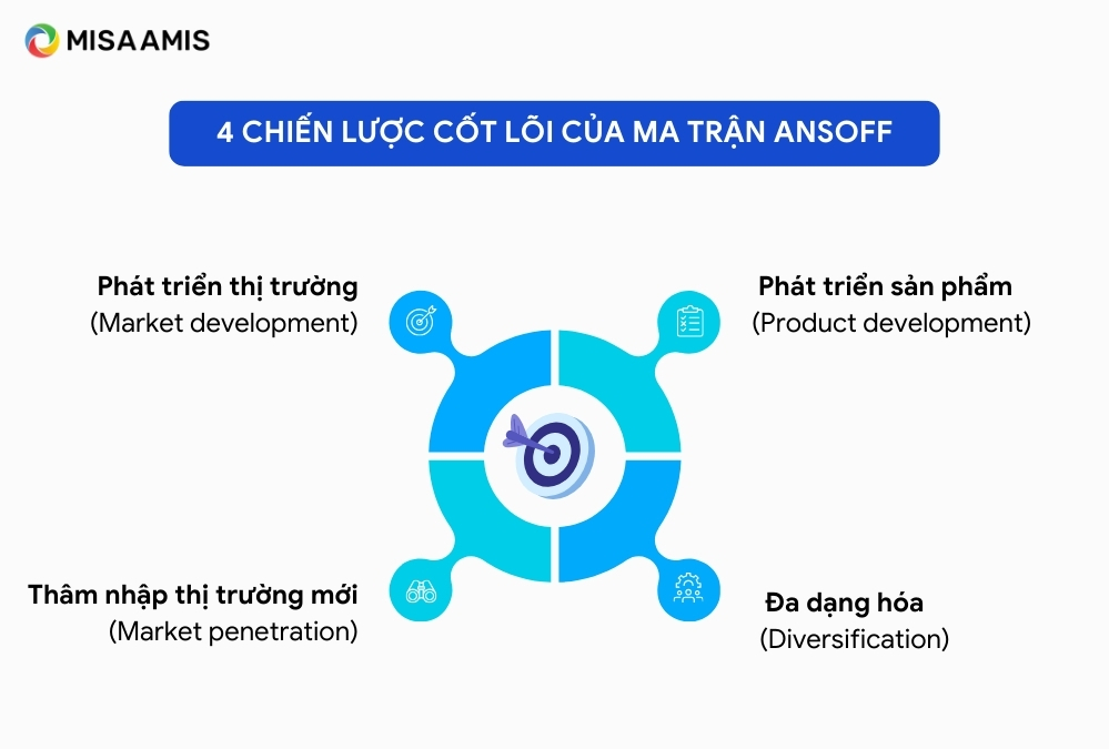 chiến lược cốt lõi ma trận Ansoff