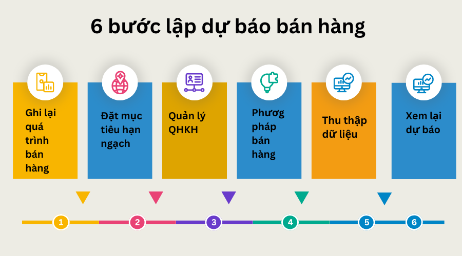 bước lập dự báo bán hàng chính xác