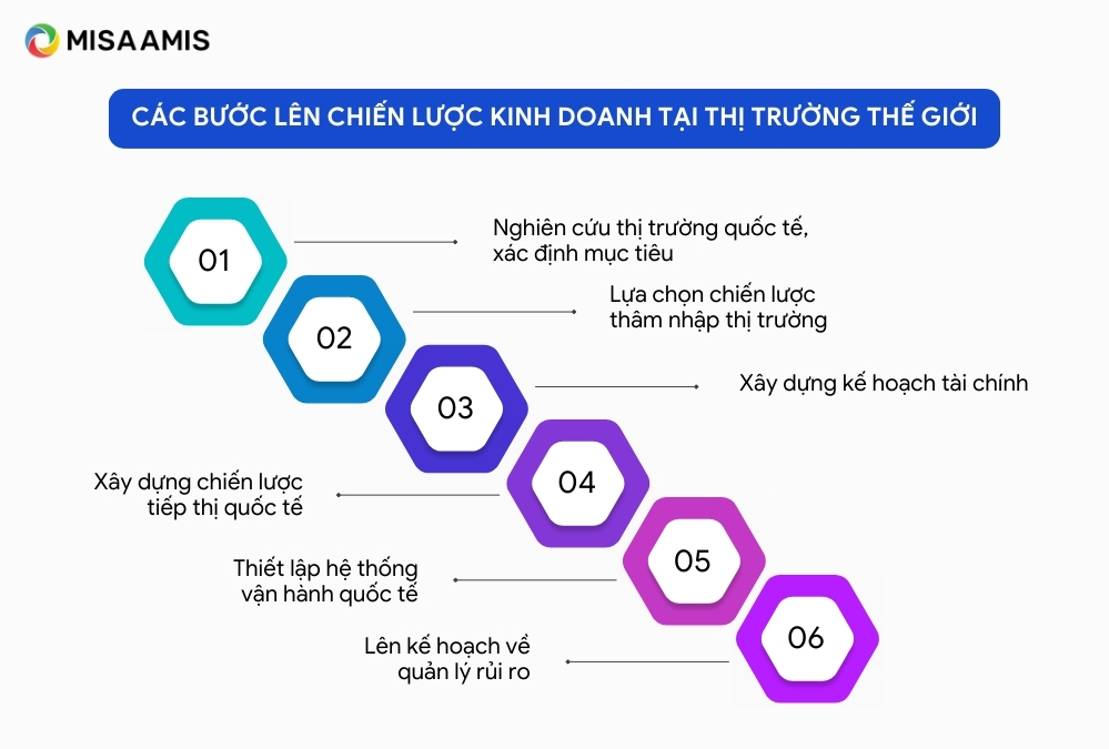 Cách lên chiến lược kinh doanh tại thị trường thế giới