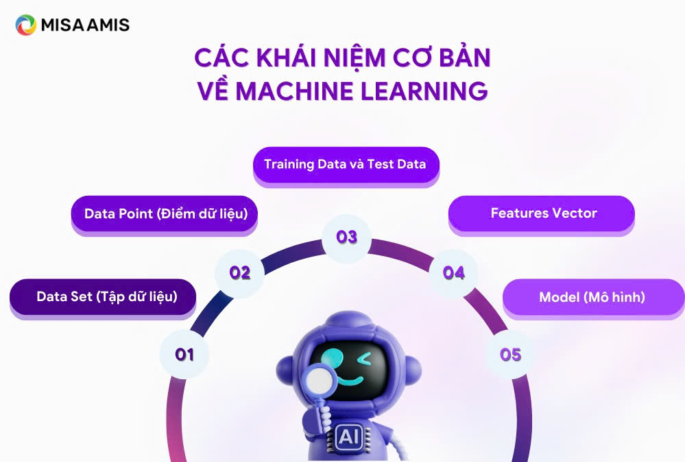 các khái niệm về Machine Learning là gì