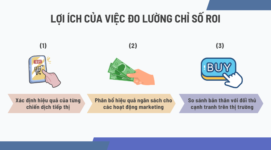 Lợi ích của việc đo lường chỉ số ROI 