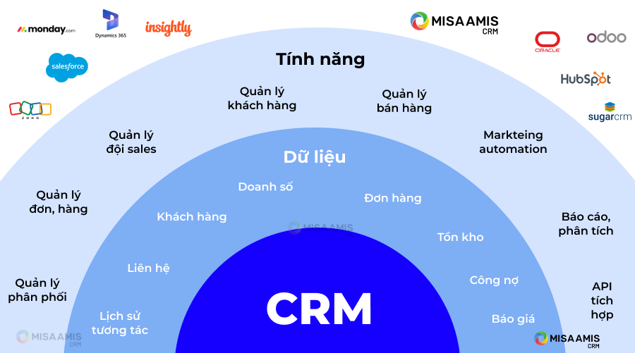 các tính năng phần mềm CRM