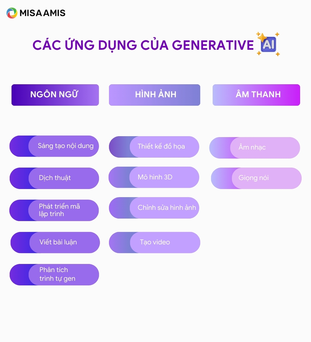 các ứng dụng của generative aI