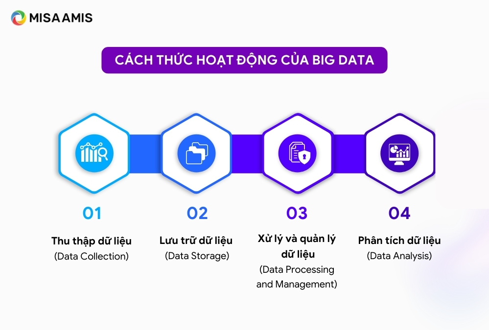 cách thức hoạt động big data là gì