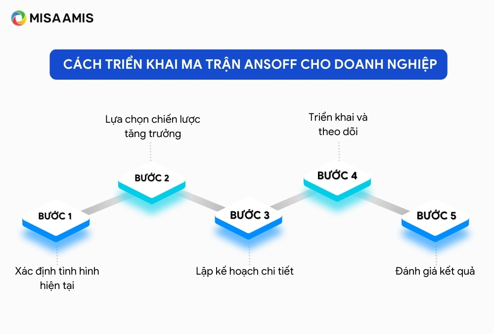  triển khai ma trận Ansoff 