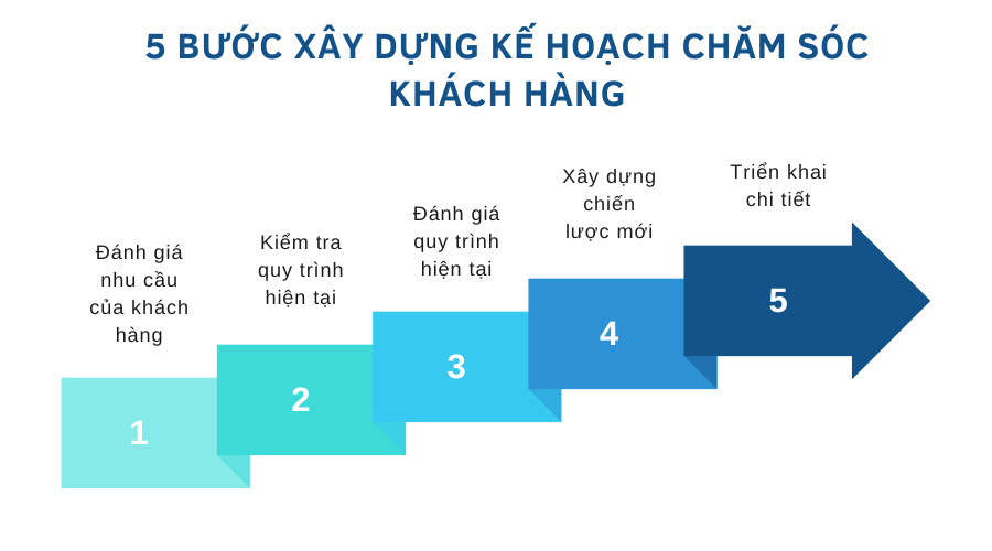 5 bước xây dựng kế hoạch chăm sóc khách hàng