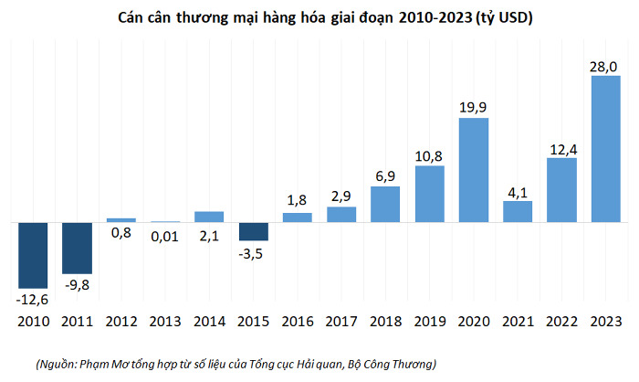 Cán cân thương mại hàng hóa giai đoạn 2010 - 2030