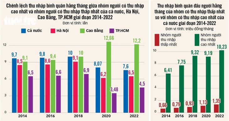 Chênh lệch thu nhập bình quân