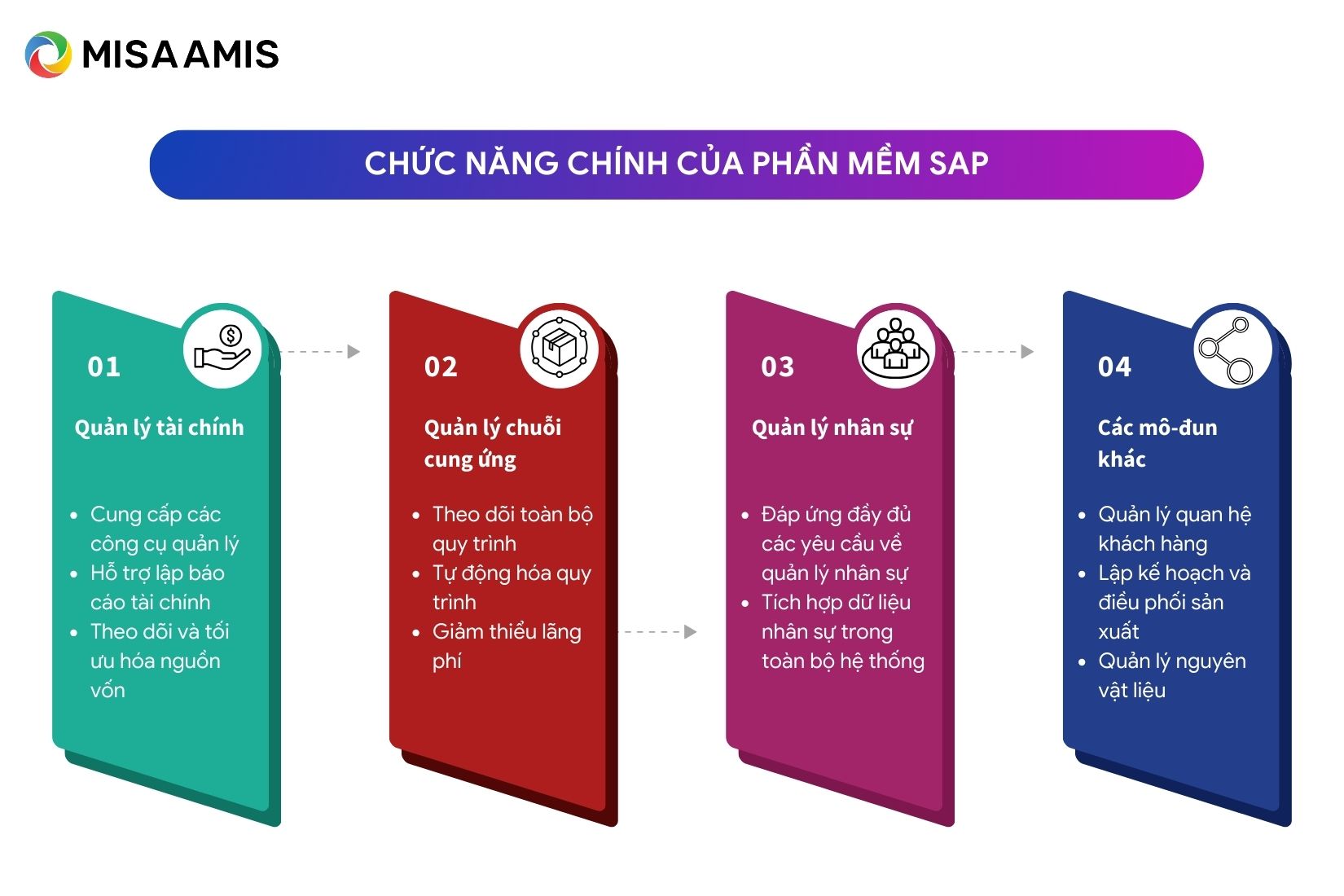 chức năng phần mềm SAP