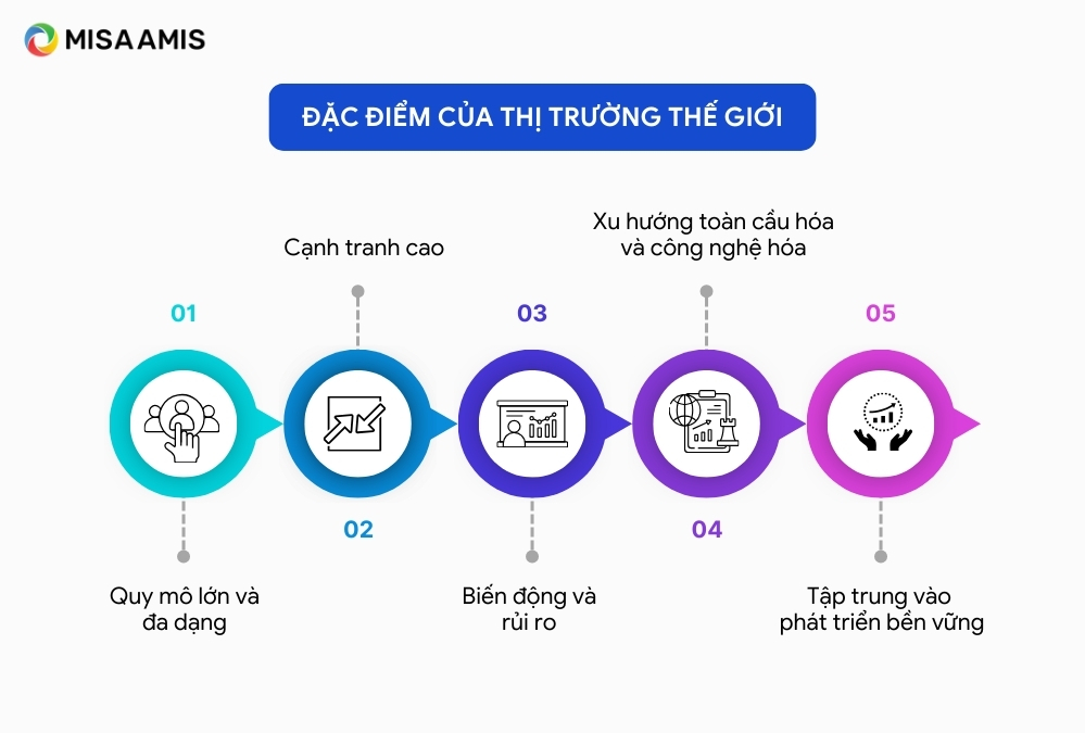 Đặc điểm thị trường thế giới