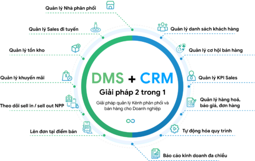 Phần mềm AMIS CRM tích hợp những tính năng toàn diện về cả phân phối và bán lẻ.