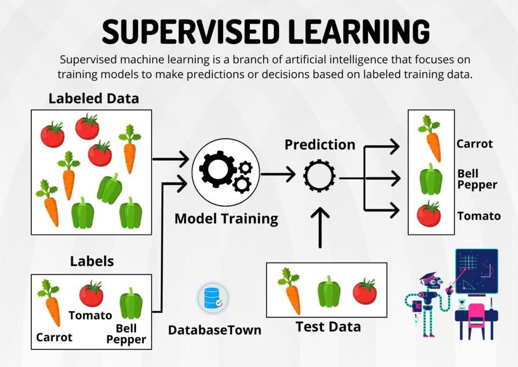 Học có giám sát Supervised Learning