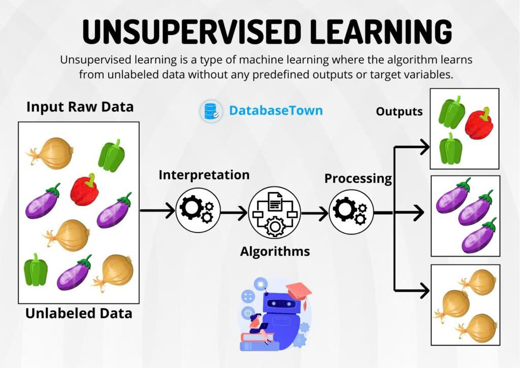 Học không giám sát Unsupervised Learning